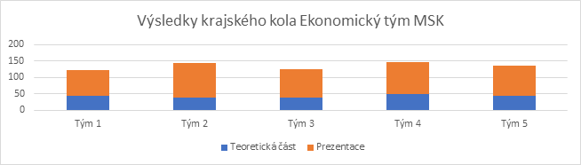 Graf - Ekonomický tým