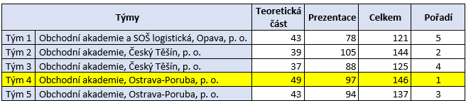 Tabulka - Ekonomický tým